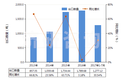 2013-2017年7月中國氧化釔(HS28469011)出口量及增速統(tǒng)計